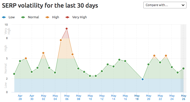 SEMRush SERP volatility